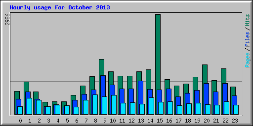 Hourly usage for October 2013