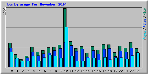 Hourly usage for November 2014