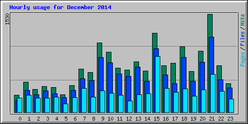 Hourly usage for December 2014