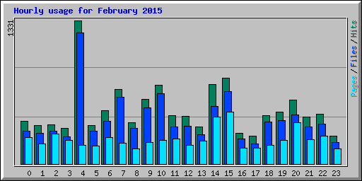 Hourly usage for February 2015