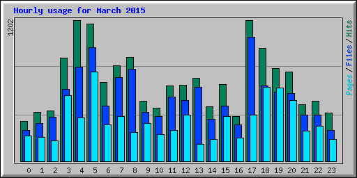 Hourly usage for March 2015