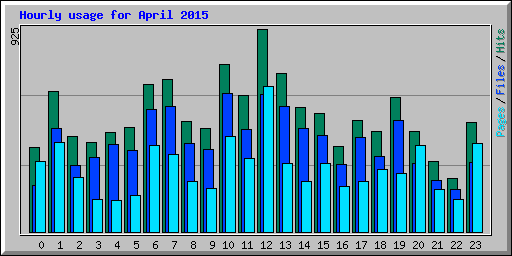 Hourly usage for April 2015