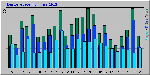 Hourly usage for May 2015