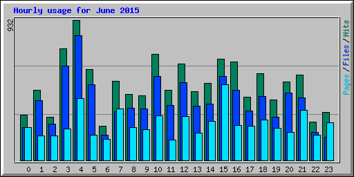 Hourly usage for June 2015