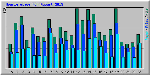 Hourly usage for August 2015