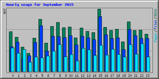 Hourly usage for September 2015