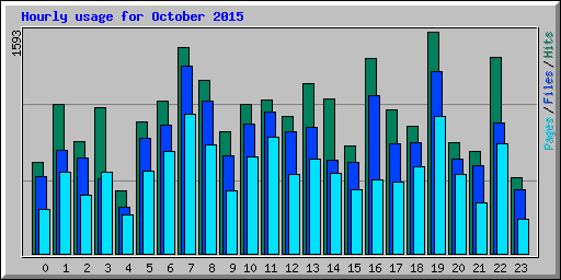 Hourly usage for October 2015