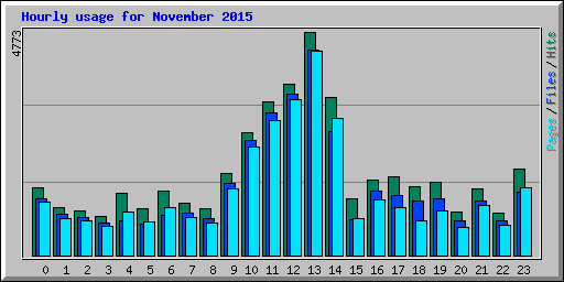 Hourly usage for November 2015