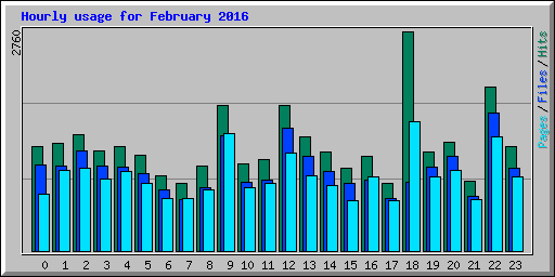 Hourly usage for February 2016