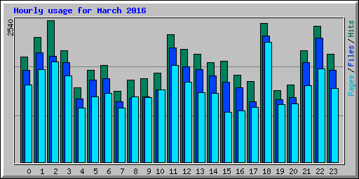 Hourly usage for March 2016