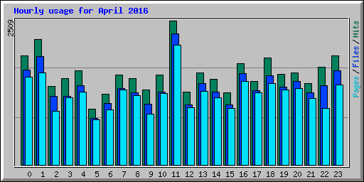 Hourly usage for April 2016