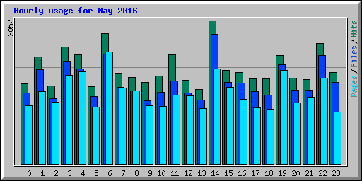 Hourly usage for May 2016