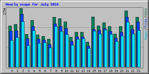 Hourly usage for July 2016