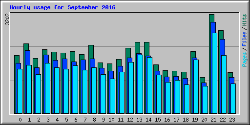 Hourly usage for September 2016