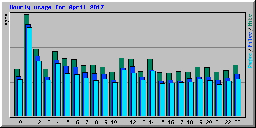 Hourly usage for April 2017