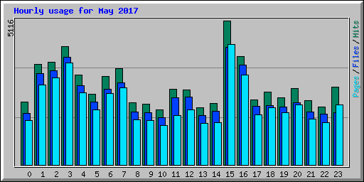 Hourly usage for May 2017